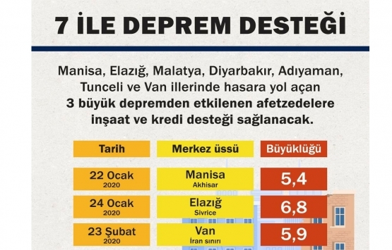 Depremde ağır hasar gören yapıların sahiplerine kredi desteği!