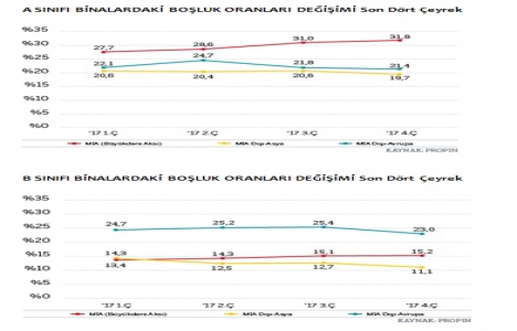 Levent en yüksek kira bedelinin talep edildiği bölge oldu!