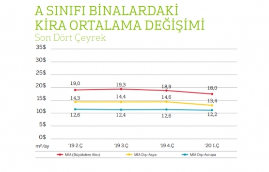 İstanbul un en yüksek ofis kirası hangi bölgede?
