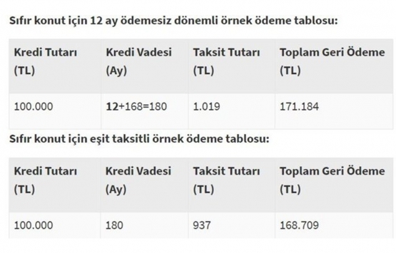 0.64 faiz oranlı konut kredisinde yapılandırma olacak mı?