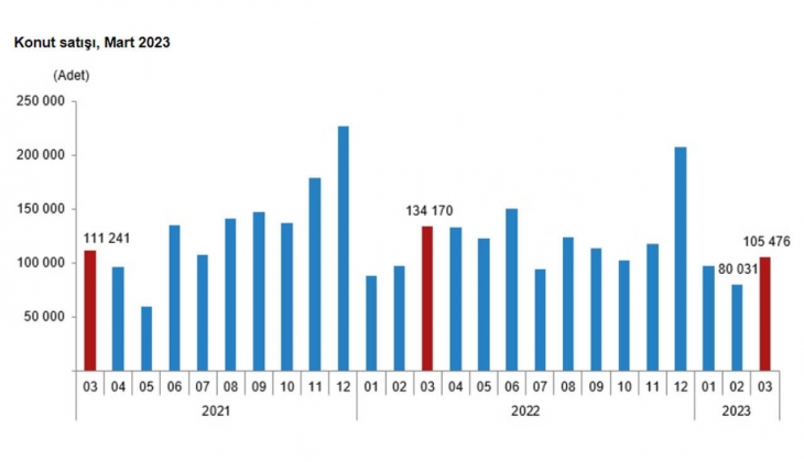 Konut satışları sert düştü! Mart 2023 te 105 bin 476 konut satıldı!