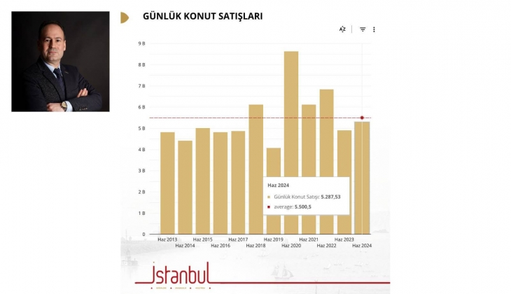 Konut satışlarında çarpıcı ayrıntı: Değişen bir şey yok! Haziranda her iş günü yine 5 bin 200 konut satıldı!