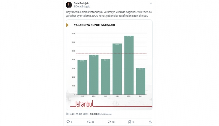 2018 den bu yana yabancılara her ay ortalama 3 bin 900 konut satılıyor!