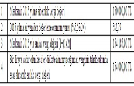 Emlak vergisi kanunu yeniden değerleme oranları 2016 açıklandı!