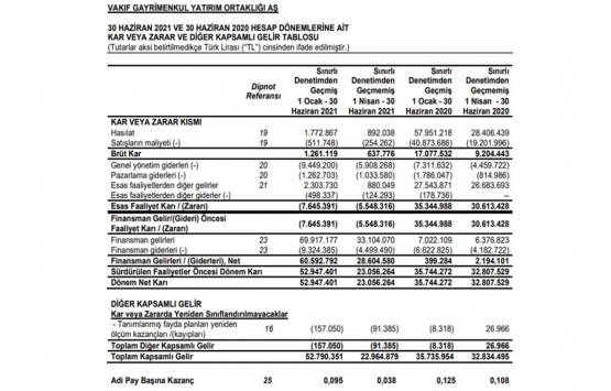 Vakıf GYO 2021 in ilk yarısında ne kadar kar elde etti?