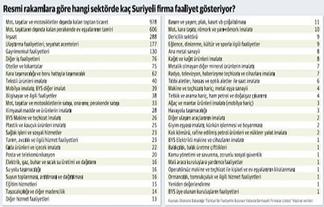 Türkiye deki Suriyeli inşaat firma sayısı 288 e ulaştı!