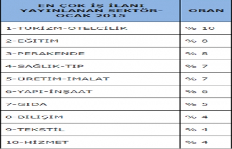 Turizm ve otelcilik iş alımları yükseldi!
