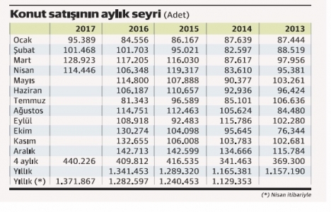 Bu yıl konut satışı 1.5 milyonu zorlayacak!