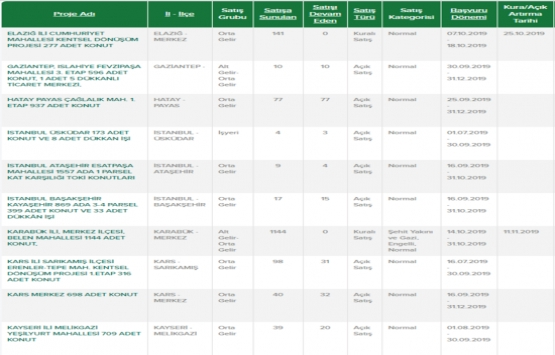 TOKİ den 81 yeni proje! En ucuzu 83 bin TL!