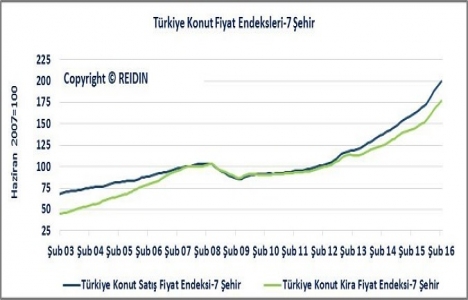 REIDIN Türkiye Konut Piyasası Genel Bakış Mart Raporu yayınlandı!