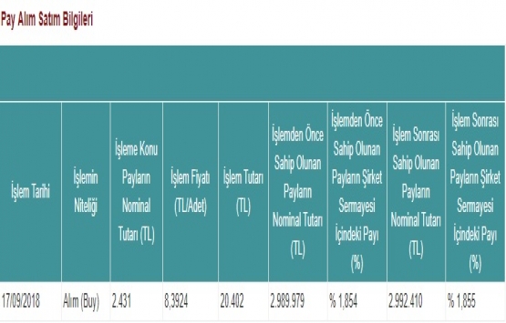 Yeni Gimat GYO 17 Eylül de hisse alımı yaptı!