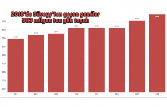 Boğaz dan geçen gemilerin yarısı Kanal İstanbul dan geçse rekor olur!