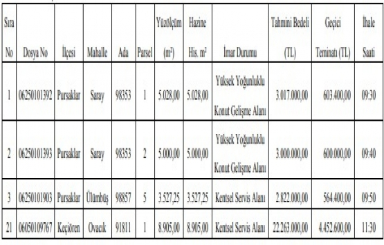 Milli Emlak tan Ankara da 31.1 milyon TL ye satılık 4 arsa!