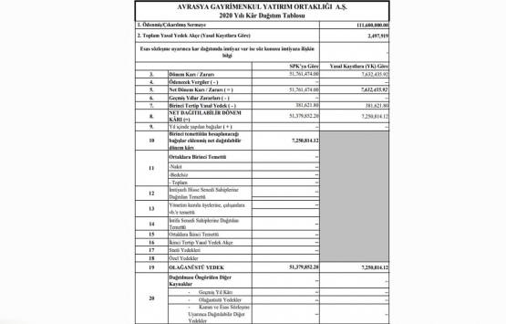 Avrasya GYO 2020 yılı için kar payı dağıtacak mı?