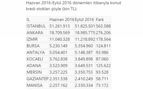 Konut kredileri üçüncü çeyrekte 3 milyar lira arttı!