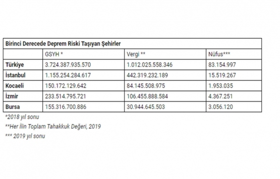 Deprem riski taşıyan illerde rantsal değil kentsel dönüşüm hayata geçirilmeli!