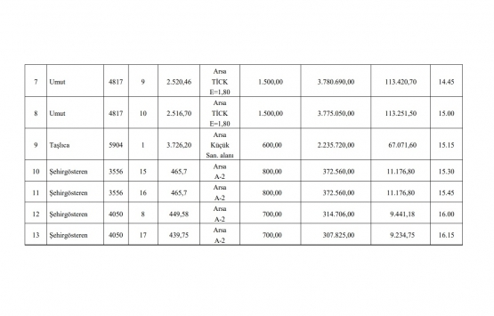 Gaziantep te 29.4 milyon TL ye satılık 13 gayrimenkul!
