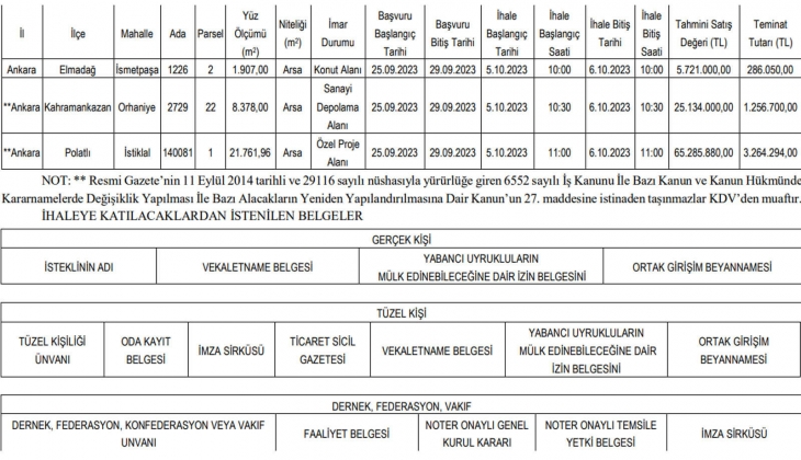 SGK, Ankara daki 3 arsayı KDV den muaf satışa sundu: İhalesi 5 Ekim de!