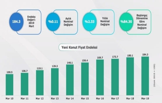Yeni konut fiyatları 2019 Mart ta yüzde 2.33 arttı!