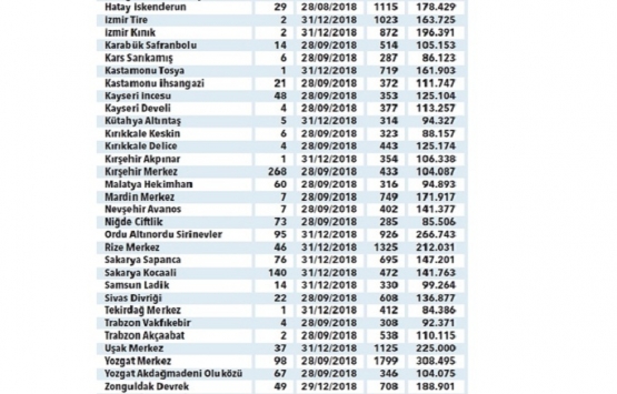 TOKİ 36 ildeki 3 bin 618 konutu satıyor!