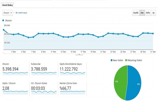 Emlakkulisi.com Temmuz da 5.4 milyon ziyaret aldı!
