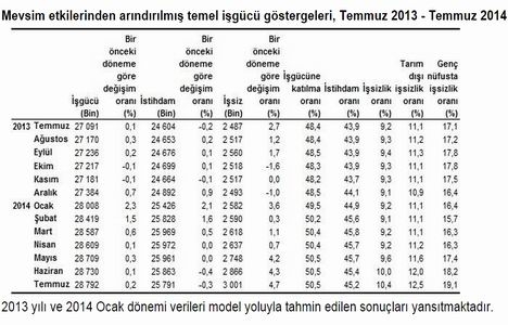 İnşaat sektörünün istihdamdaki payı yüzde 7,3 oldu!
