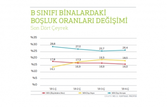 İstanbul da en yüksek ofis kirası nerede?