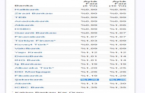Konut kredisi faiz oranlarında güncelleme yapıldı!