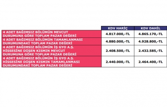 İş GYO Topkapı İn İstanbul projesindeki 4 bağımsız bölümün değeri belli oldu!