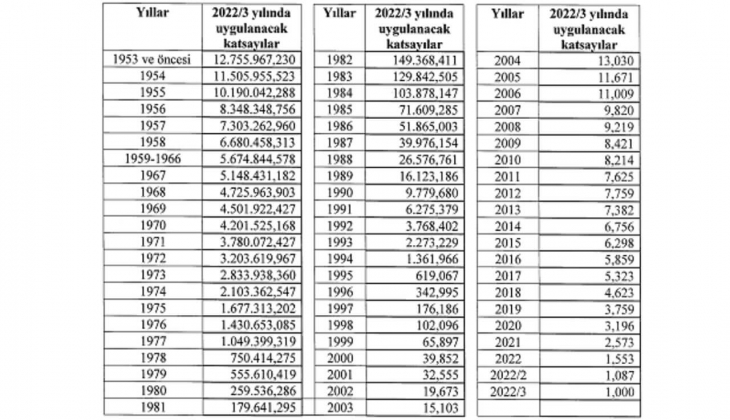 Müteahhitlik karneleri ve iş bitirme belgelerinin değerlendirme katsayıları 2022/3!