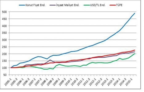 Kurdaki artış gayrimenkul fiyatlarını etkileyecek mi?