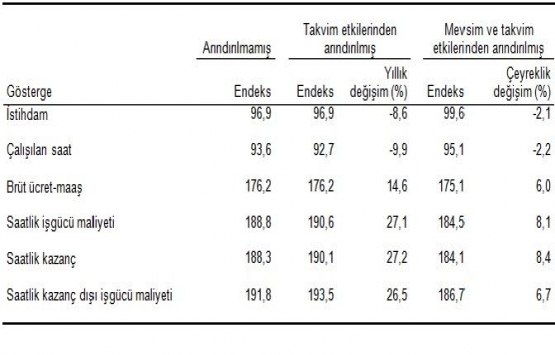 İnşaat sektöründe istihdam yüzde 8,6 azaldı!