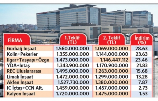 Samsun Şehir Hastanesi nin maliyeti ne kadar oldu?