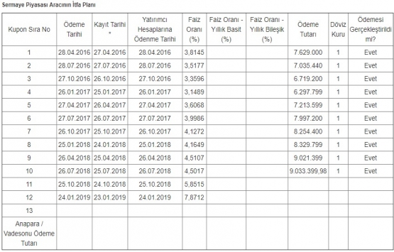 Rönesans ın tahvilinin 12. kupon faizi belirlendi!