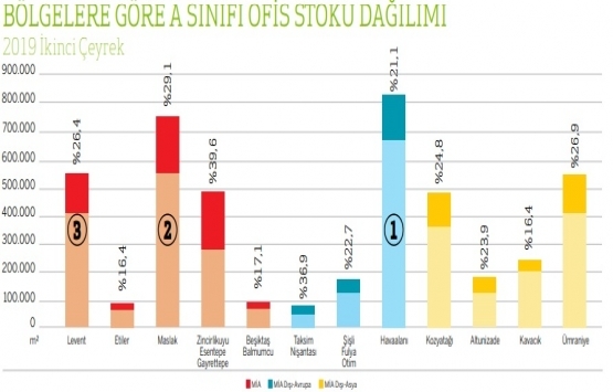 İstanbul da en pahalı ofis kirası Levent te!