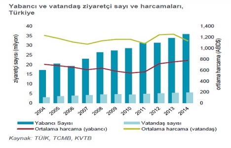 Türkiye 2015 3. çeyrek turizm harcamaları!
