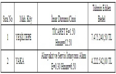 Malatya Büyükşehir den 11.6 milyon TL ye satılık 2 arsa!