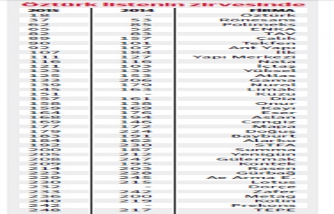 Türkiye Engineering News Record listesinde 2. sırada!