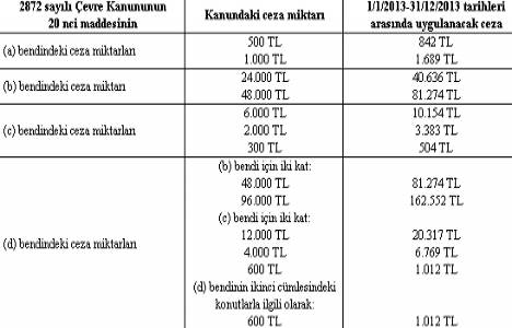 Çevre Kanunu Uyarınca Verilecek İdari Para Cezalarına İlişkin Tebliğ!