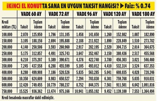 Konut kredisinde kısa vade mi daha mantıklı?