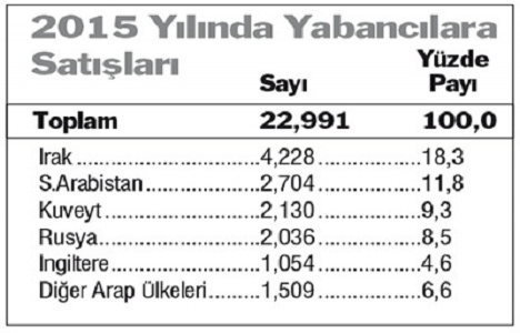 Son 10 yılda yabancıya konut satışları arttı!