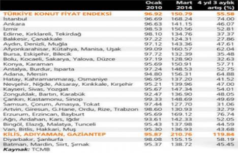 Konut fiyatları hangi şehirde ne kadar arttı?