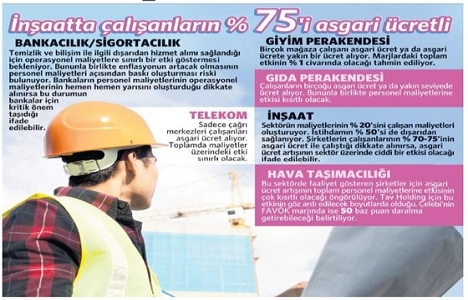 Asgari ücretin artması inşaat sektörünü nasıl etkileyecek?