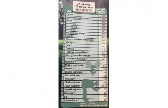 İnşaat malzemeleri iç pazarında 18.5 milyar dolarlık kayıp!