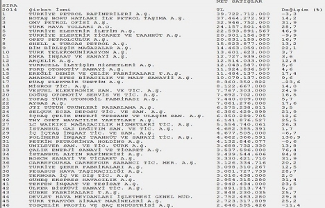 Fortune 500 Türkiye’nin lideri Tüpraş!