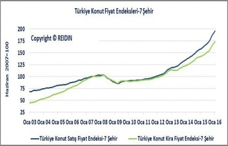 REIDIN Türkiye Konut Piyasası Genel Bakış Şubat Raporu yayınlandı!