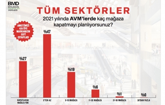 AVM lerde kiracısı ile dost yatırımcılar için fırsat dönemi!
