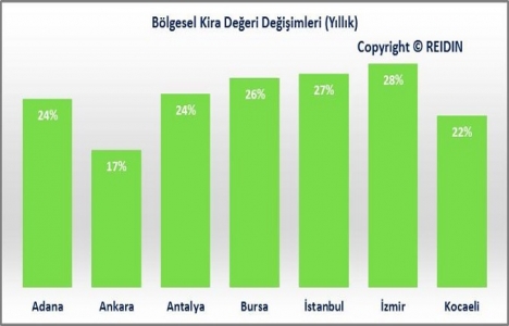REIDIN Türkiye Konut Piyasası Genel Bakış Temmuz Raporu yayınlandı!