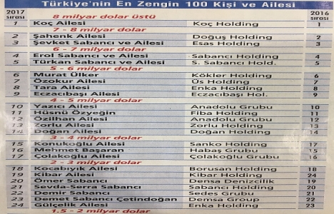İşte Türkiye nin en zengin 100 şirketi!