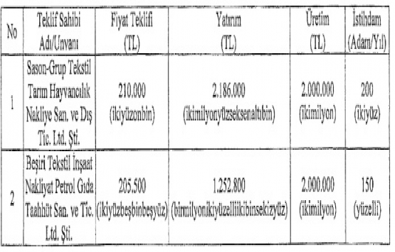 ÖİB Sümer Holding in Batman daki 6 gayrimenkulünü sattı!